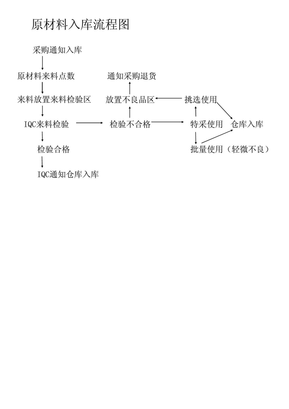 原材料采购入库流程图图片