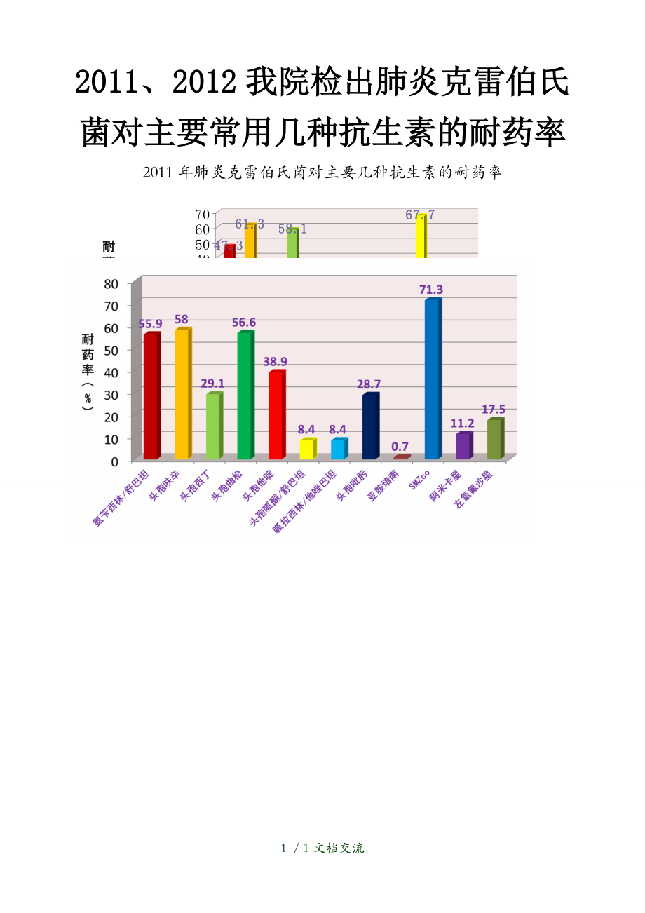 我院检出肺炎克雷伯氏菌对主要常用几种抗生素干货分享_第1页