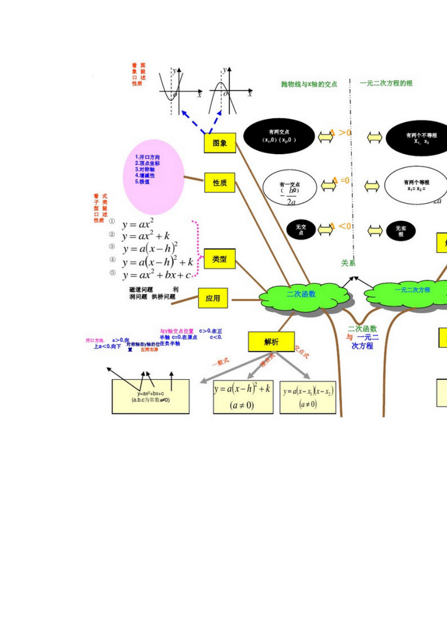 二次函数思维导图九上图片