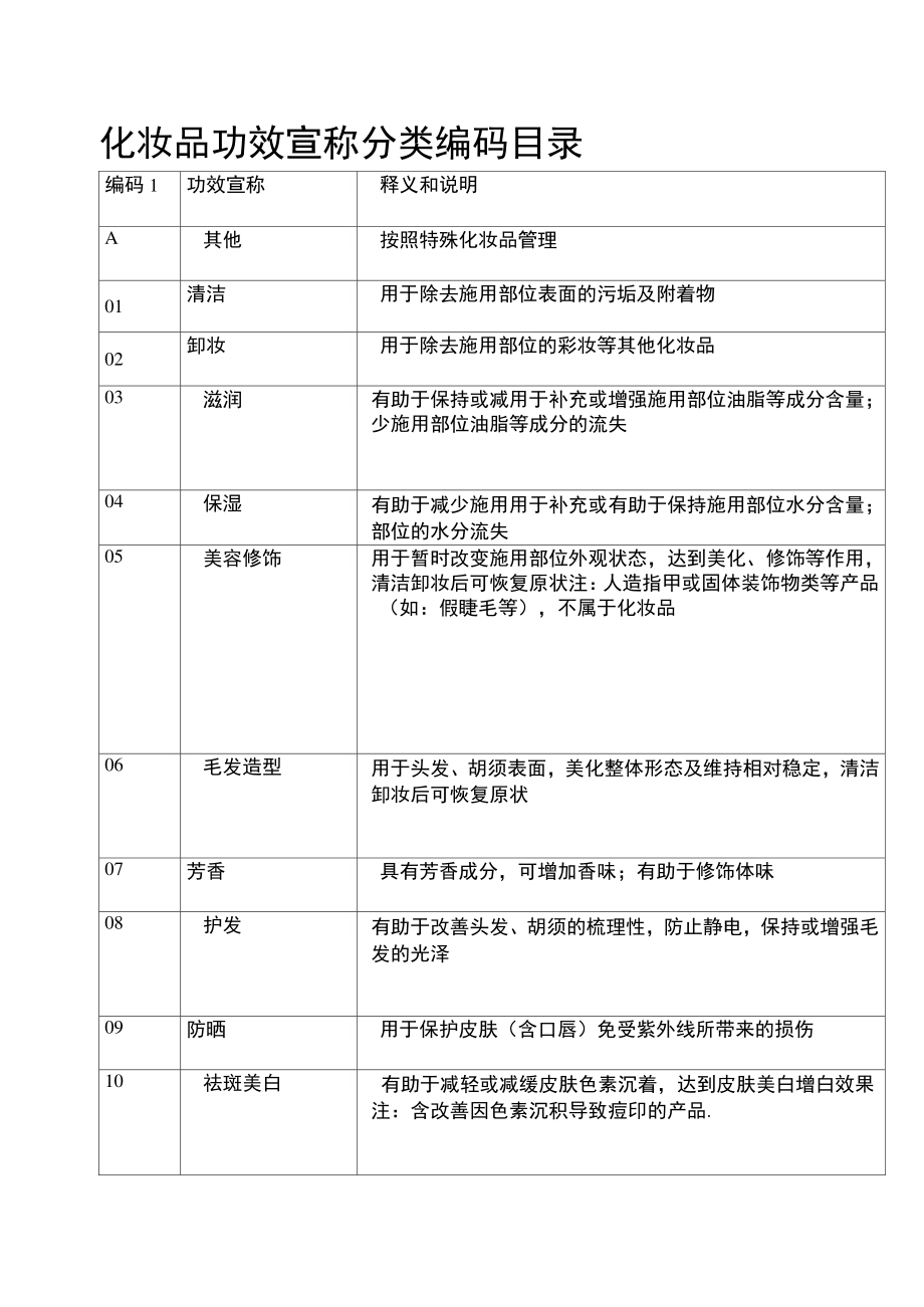 化妆品功效宣称分类编码目录2020_第1页