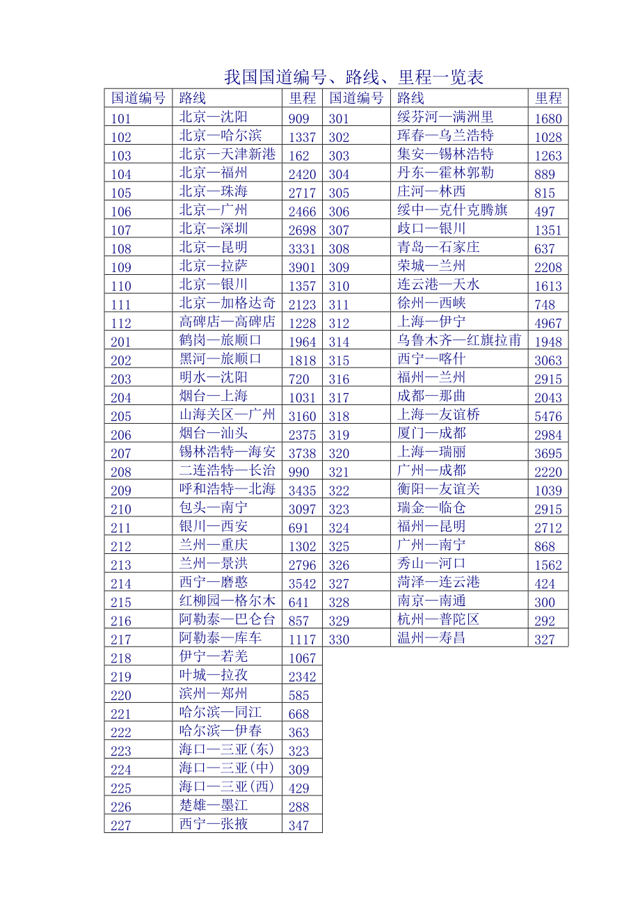 我國國道編號路線里程一覽表