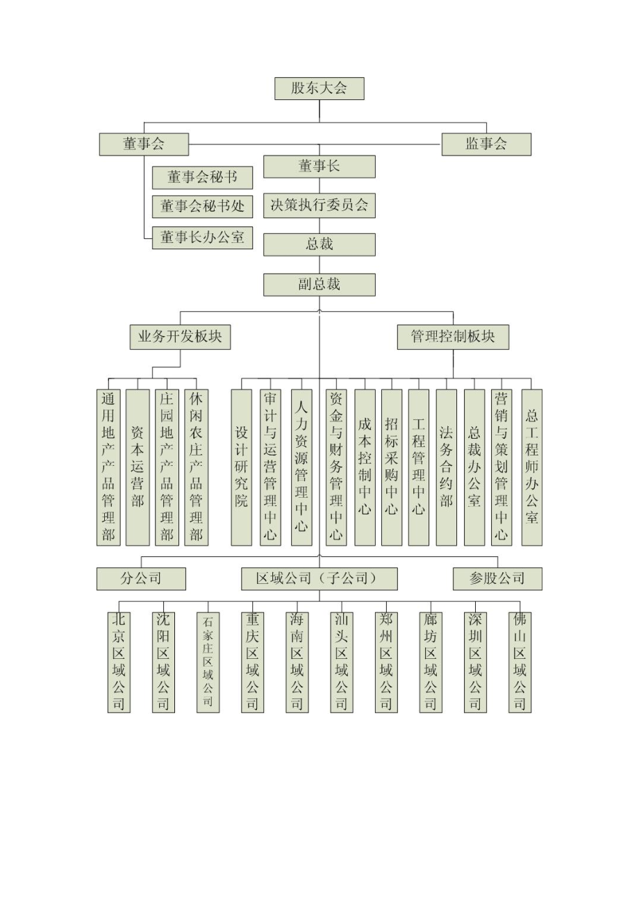 房地產集團公司組織架構圖