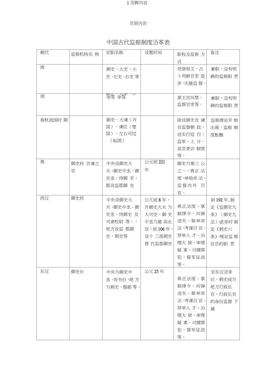 中国古代监察制度沿革表_第1页