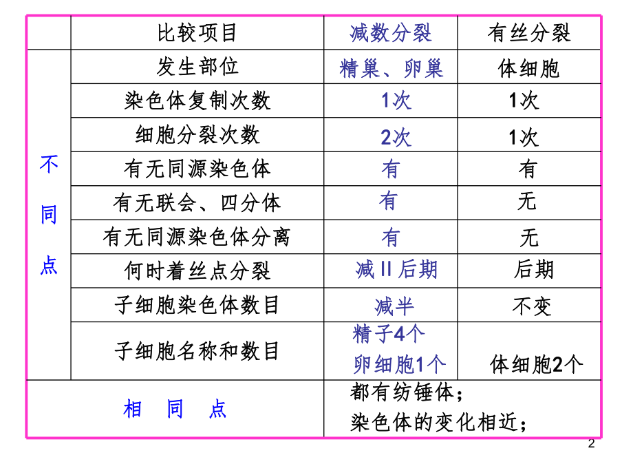 減數分裂和有絲分裂異同點比較ppt課件