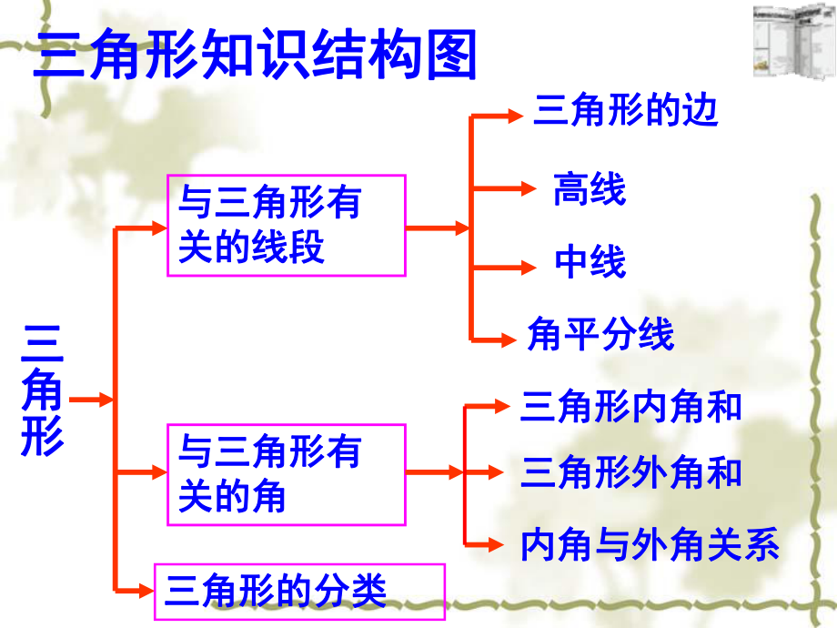 人教版八年级数学上册第十一章三角形复习课_第1页