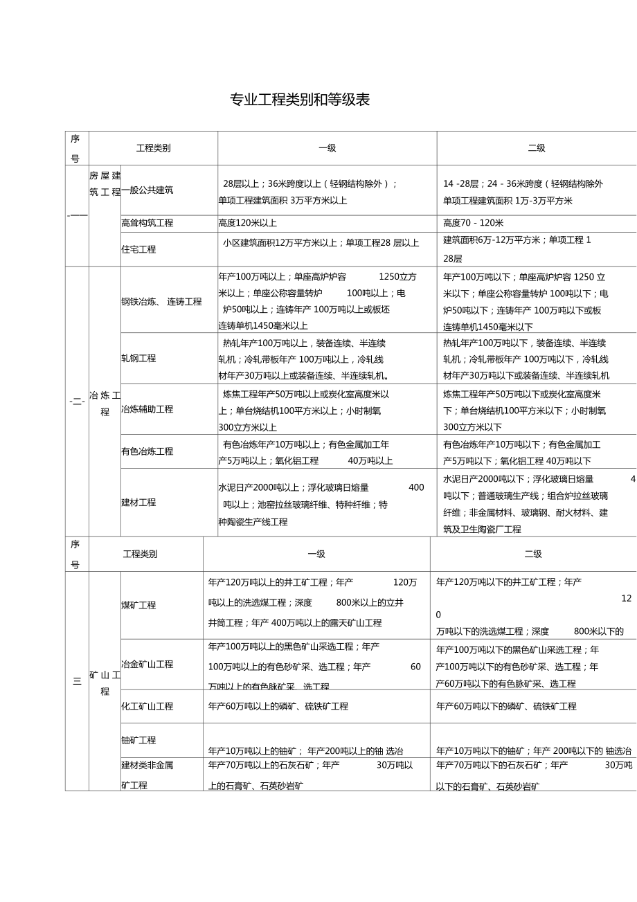 專業工程類別及等級表