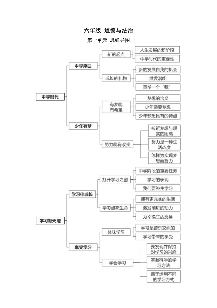 六年级道德与法治上册思维导图