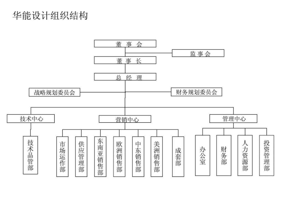 组织结构实践案例某国际贸易有限公司组织结构设计方案课件