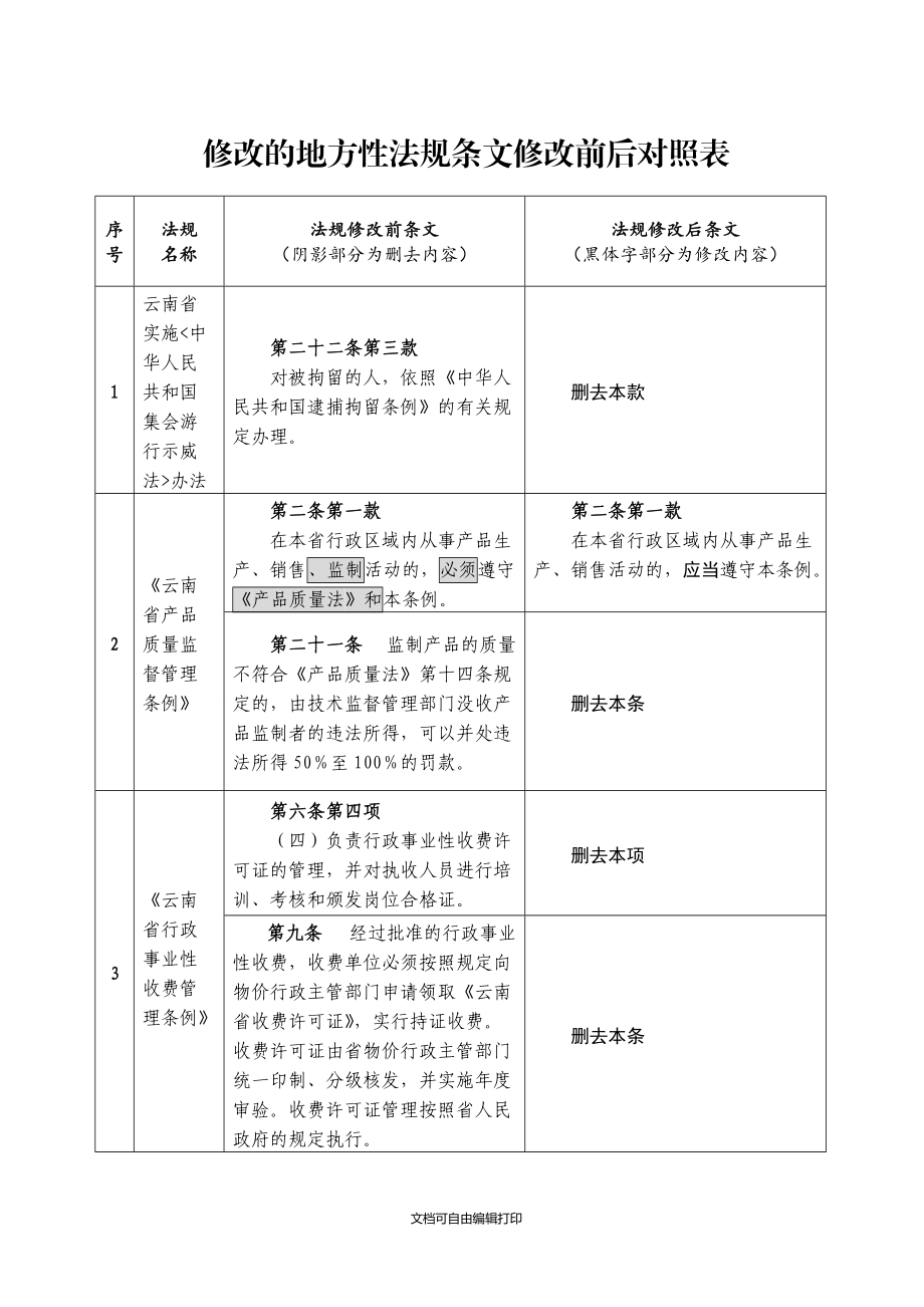 修改的地方性法规条文修改前后对照表_第1页