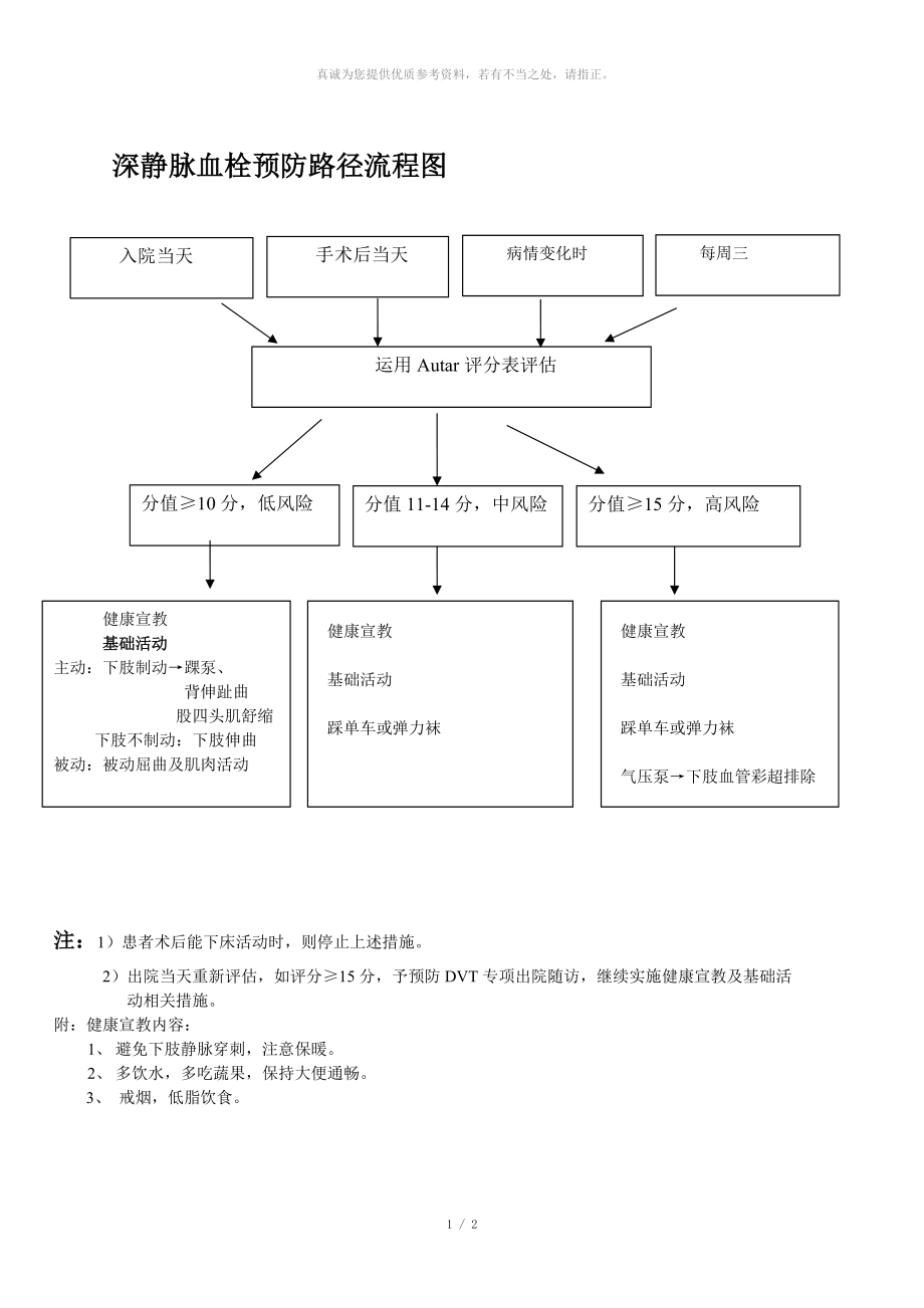 深靜脈血栓預(yù)防流程_第1頁