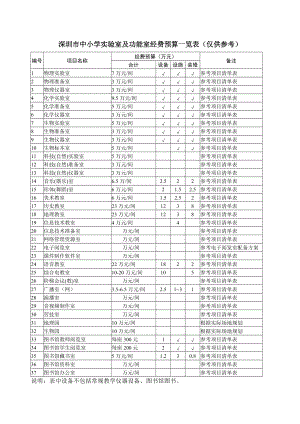 深圳市中小学实验室及功能室经费预算一览表仅供参考