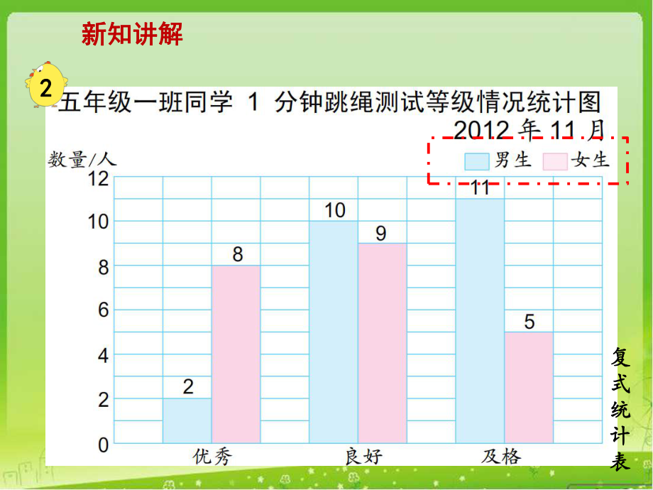 新蘇教版五年級數學上冊統計表和條形統計圖二3複式條形統計圖的認識