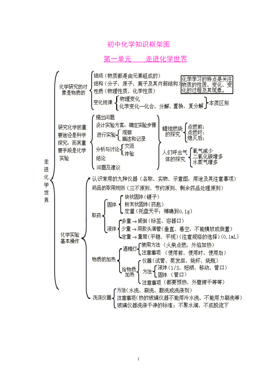 初中化学知识框架图_第1页