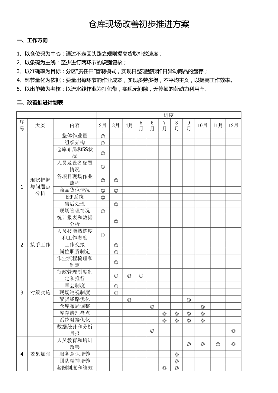 仓库现场改善推进方案仓库现场管理工作计划与实施办法_第1页