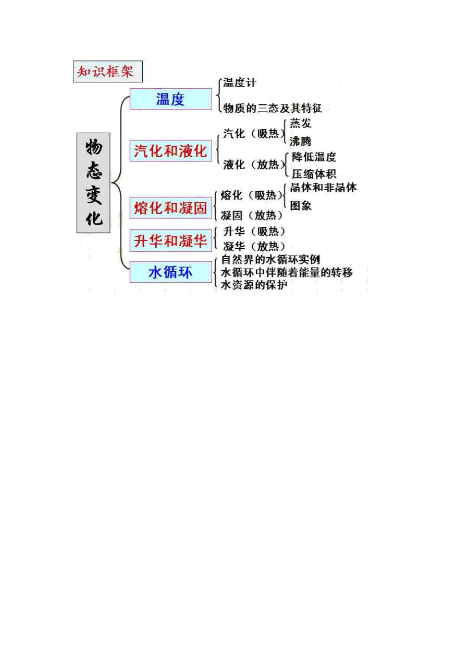 物态变化思维导图初中图片