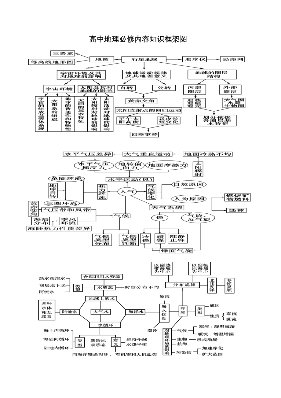 地理知识高中框架图版_第1页