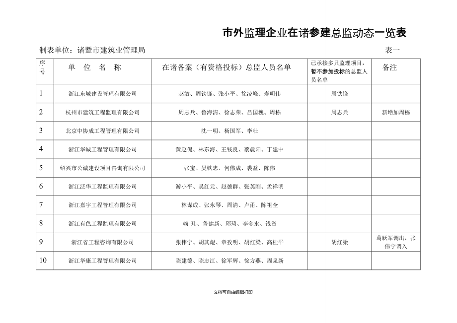 外监理企业在诸参建总监动态一览表_第1页