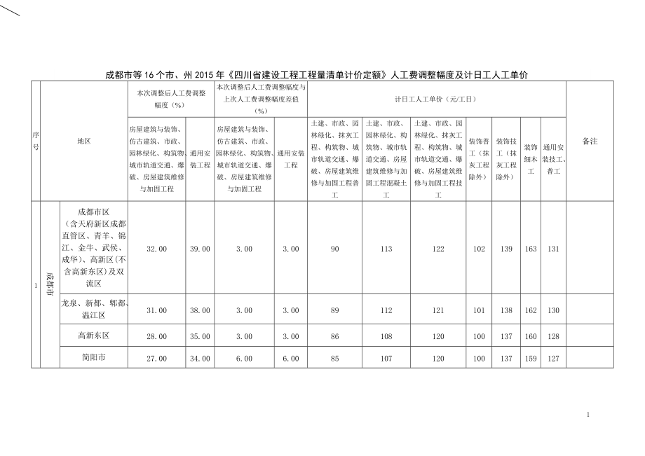 四川7月后人工费调整_第1页