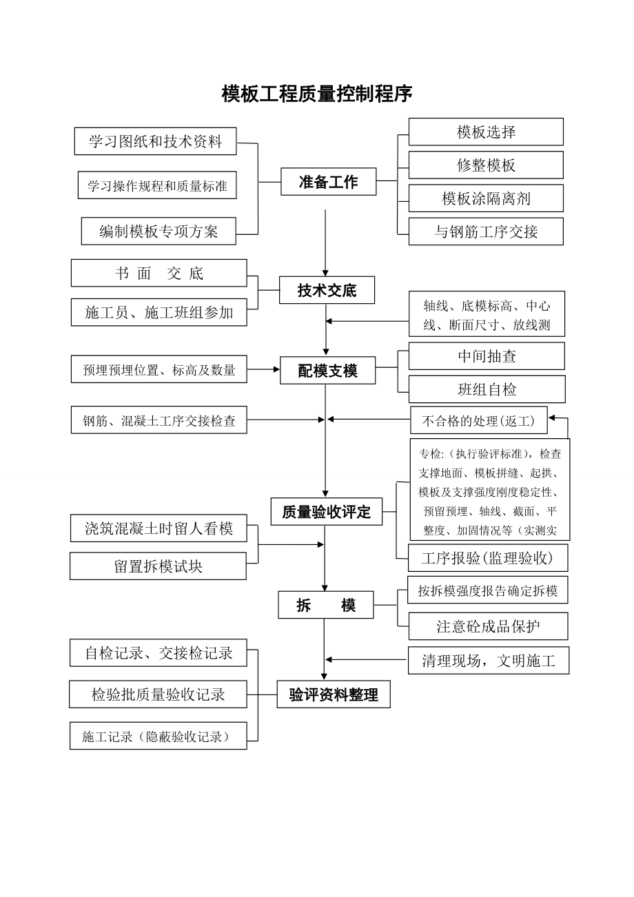 工序质量控制流程图