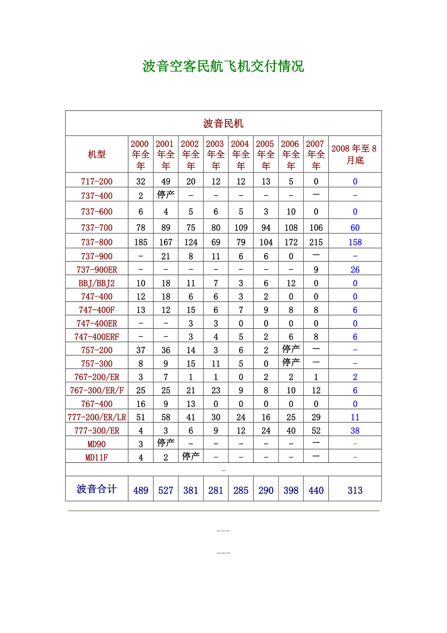 波音空客民航飛機交付情況_第1頁