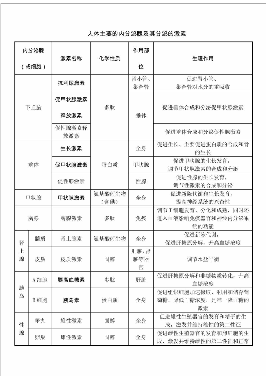 人體主要的內(nèi)分泌腺及其分泌的激素_第1頁