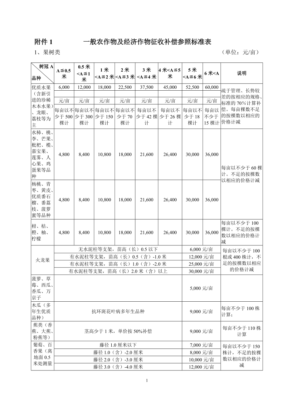 附件1一般农作物及经济作物征收补偿参照标准表_第1页