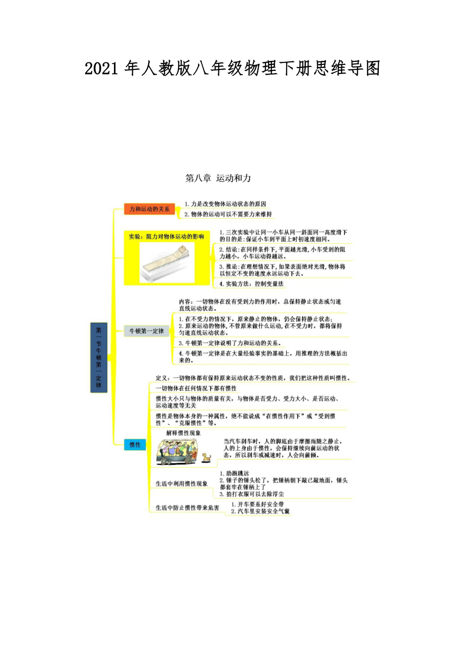 2021年人教版八年級(jí)物理下冊(cè)思維導(dǎo)圖_第1頁