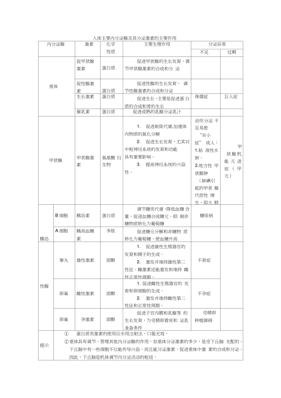 人體主要內(nèi)分泌腺及其分泌激素的主要作用_第1頁(yè)