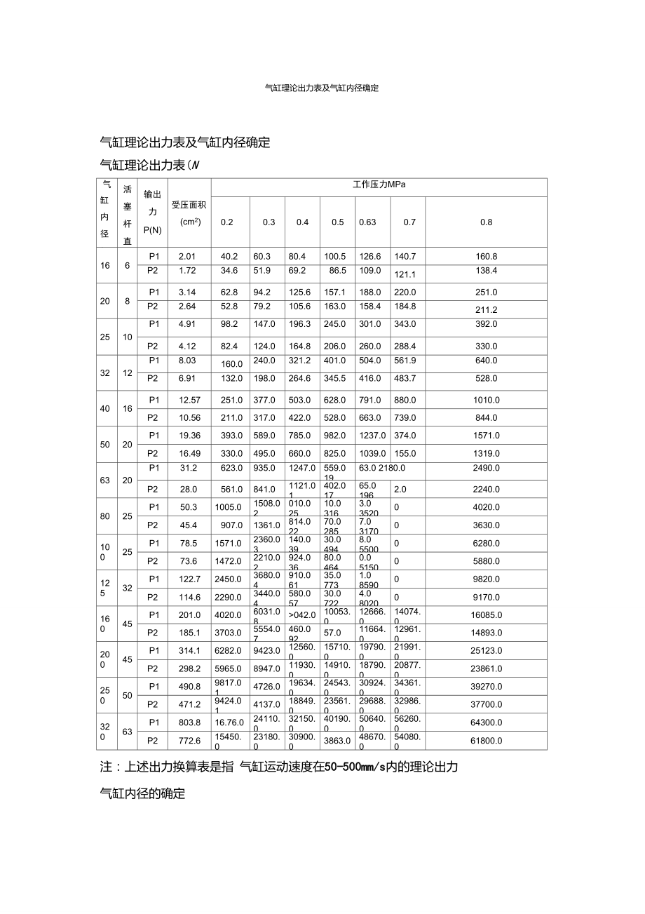 氣缸理論出力表及氣缸內(nèi)徑確定_第1頁