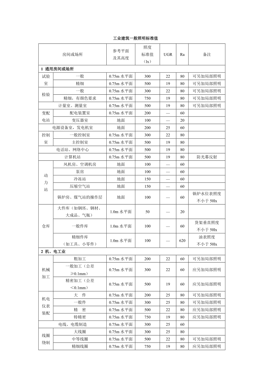 pj工業(yè)建筑及辦公區(qū)一般照明標準值_第1頁