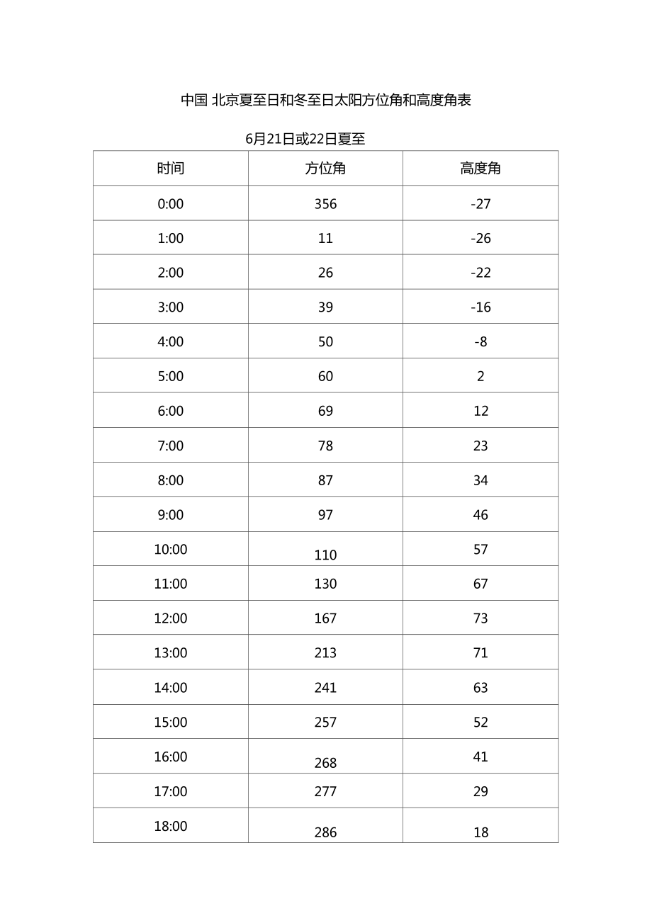 中国-北京夏至日和冬至日太阳方位角和高度角表_第1页
