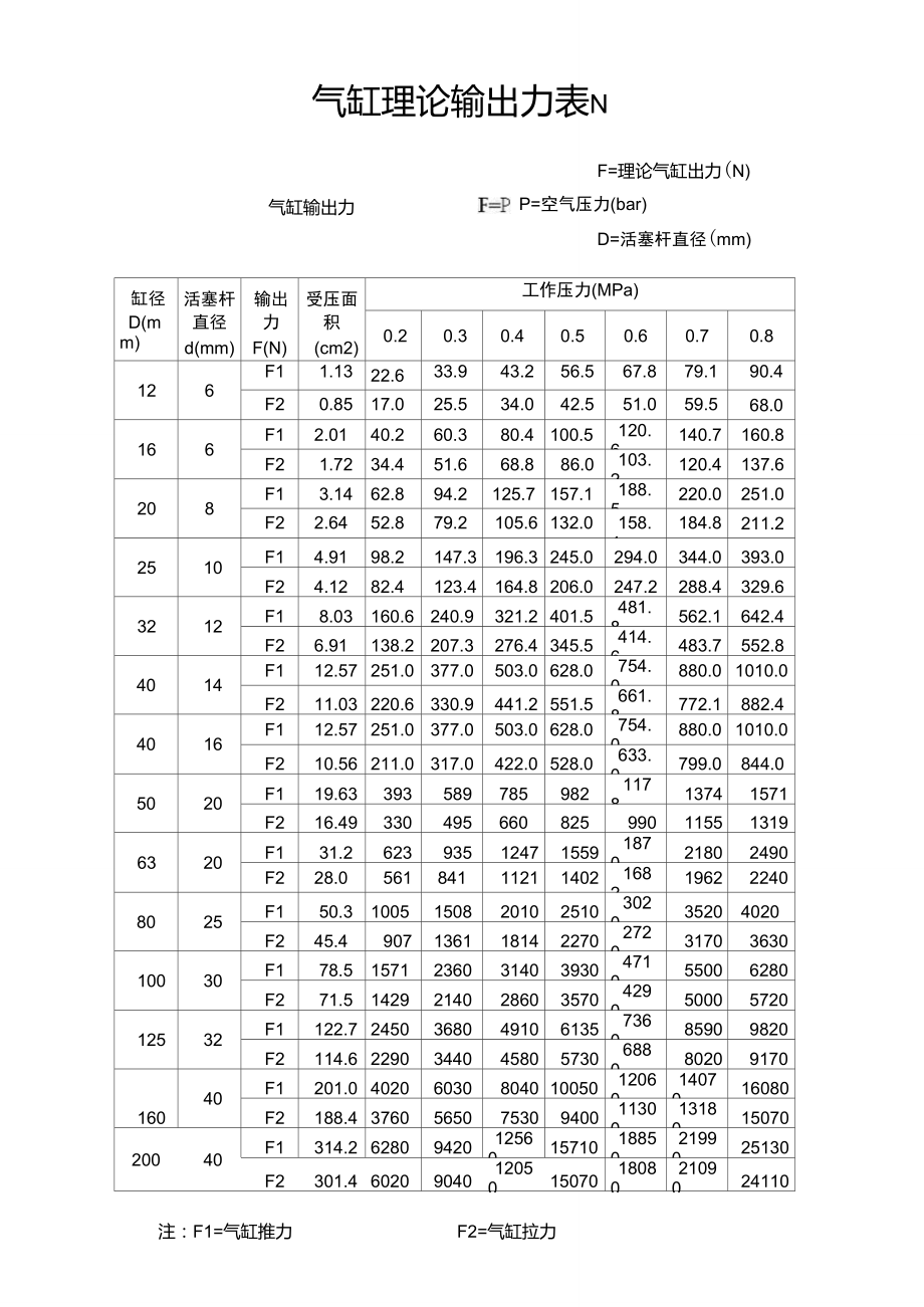 气缸理论输出力表N_第1页