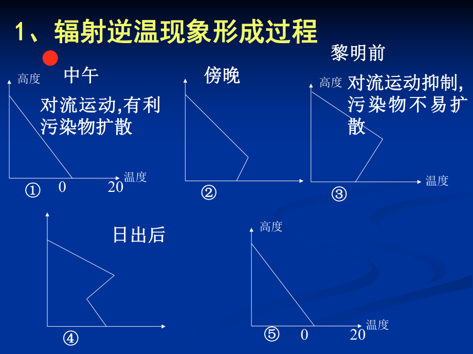 辐射逆温现象形成过程_第1页