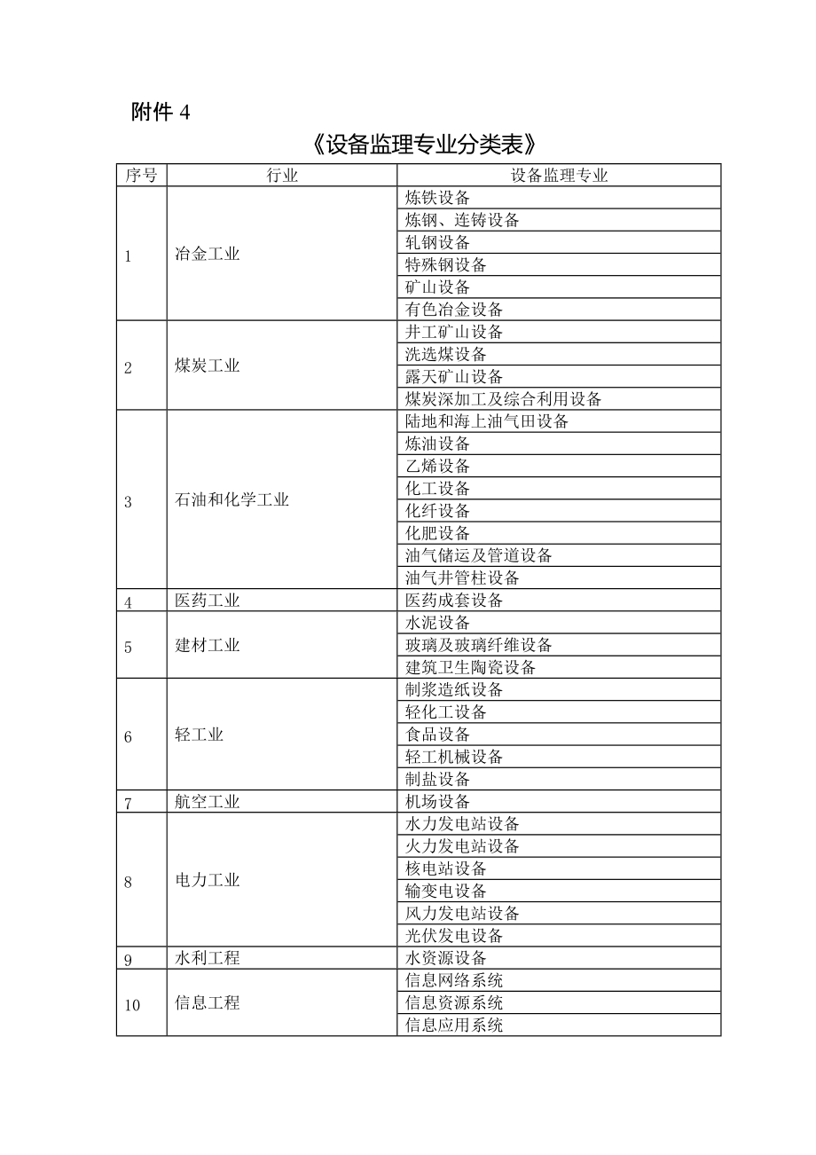 《設(shè)備監(jiān)理專(zhuān)業(yè)分類(lèi)表》_第1頁(yè)