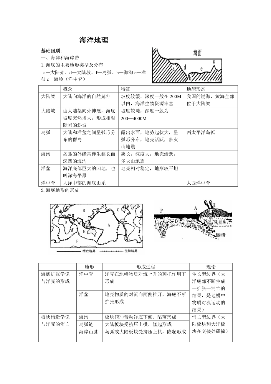 《海洋地理》復(fù)習(xí)提綱(總4頁)_第1頁