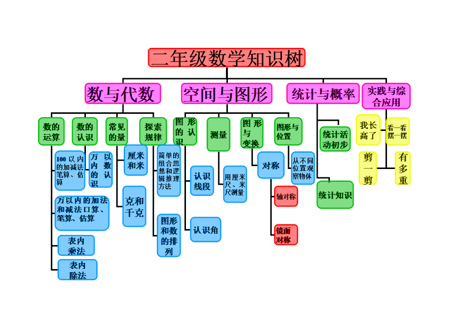 二年级数学知识结构图刘银侠