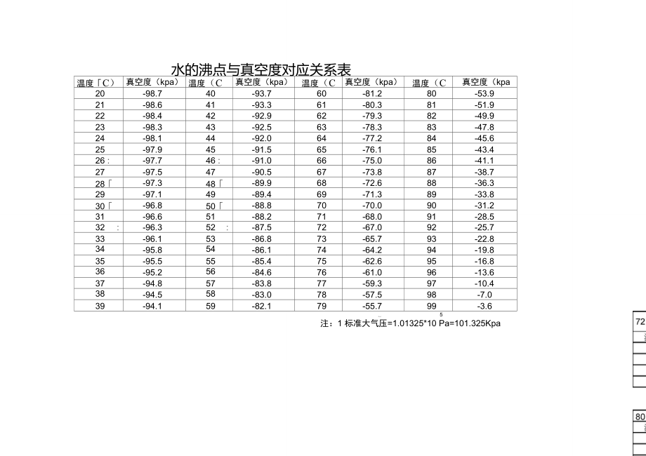 水的沸点与真空度对应关系表_第1页