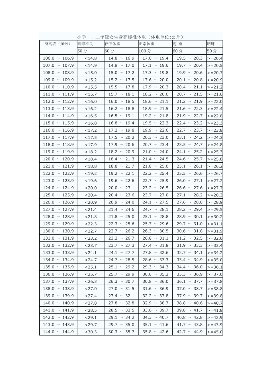小学女生身高体重对比表122
