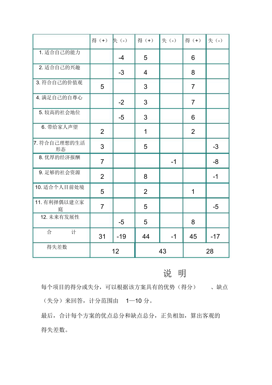 職業生涯規劃決策平衡單法