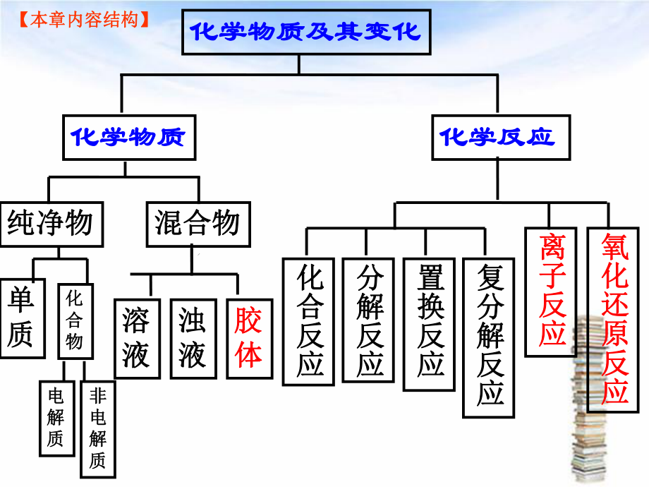 高一化学必修1第二章复习课_第1页