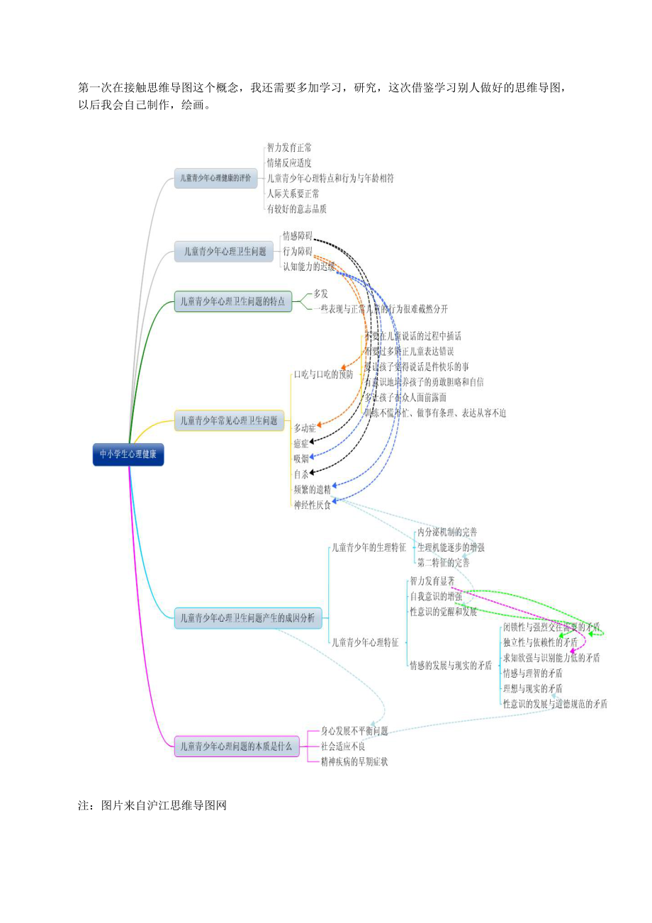 中小学生心理健康思维导图_第1页