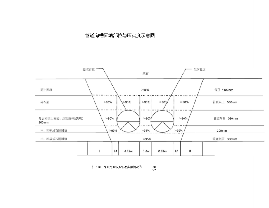 沟槽回填部位与压实度示意图_第1页