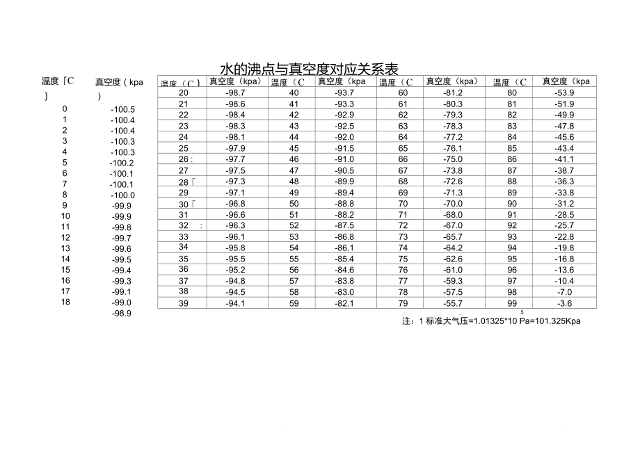 水的沸点与真空度对应关系表(1)_第1页