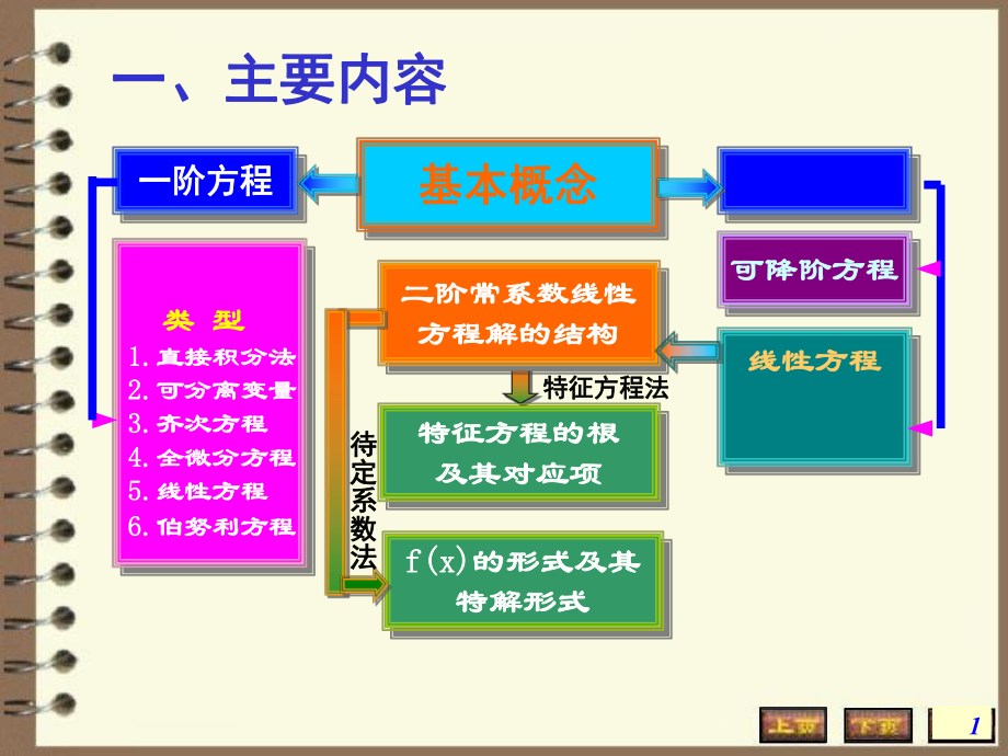 高数微分方程总结_第1页