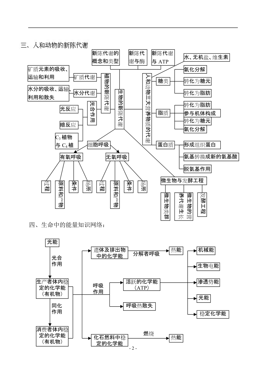 高中生物知识框图图片