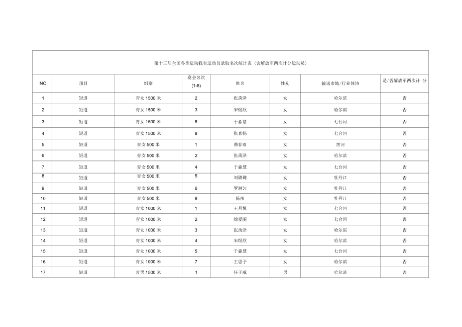 全國(guó)冬季運(yùn)動(dòng)我運(yùn)動(dòng)員錄取名次統(tǒng)計(jì)表_第1頁(yè)