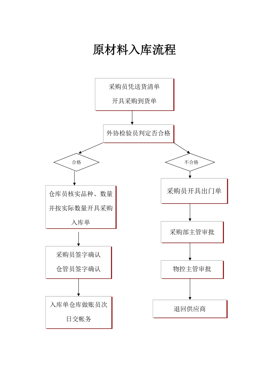 物控部倉庫管理工作流程圖倉庫業務步驟與操作順序指導