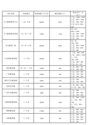 广州火车站三大商圈调查表