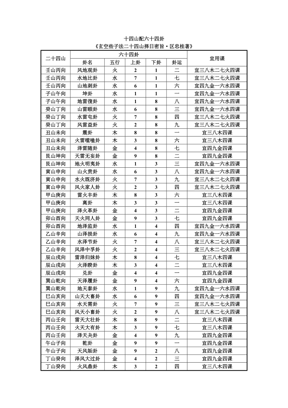 二十四山配六十四卦