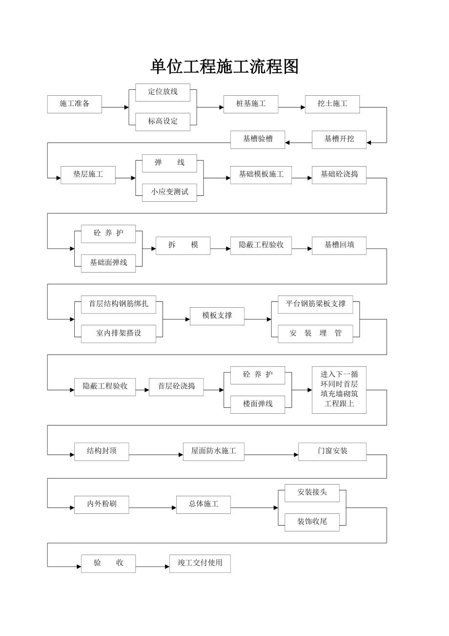 22单位工程施工流程图doc